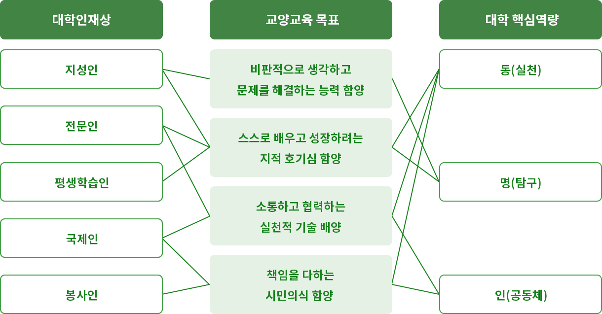 대학 교육목표 및 핵심역량과의 연계성